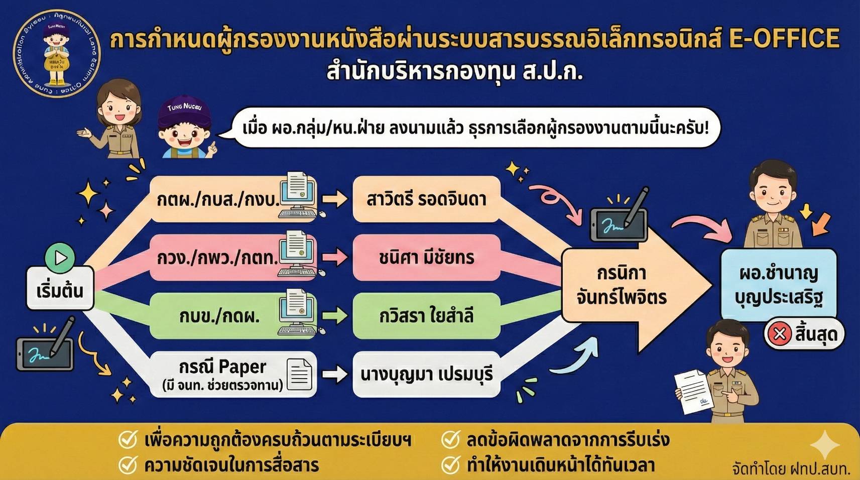 title - การกำหนดผู้กรองงานหนังสือผ่านระบบสารบรรณอิเล็กทรอนิกส์ E-OFFICE ของสำนักบริหารกองทุน 