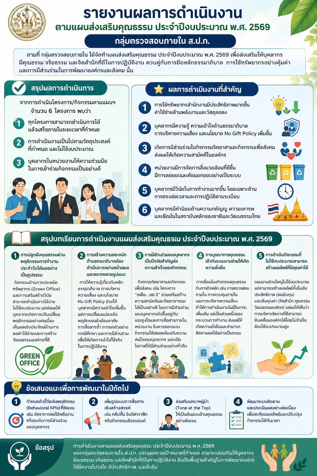 รายงานผลการดำเนินการตามแผนส่งเสริมคุณธรรม