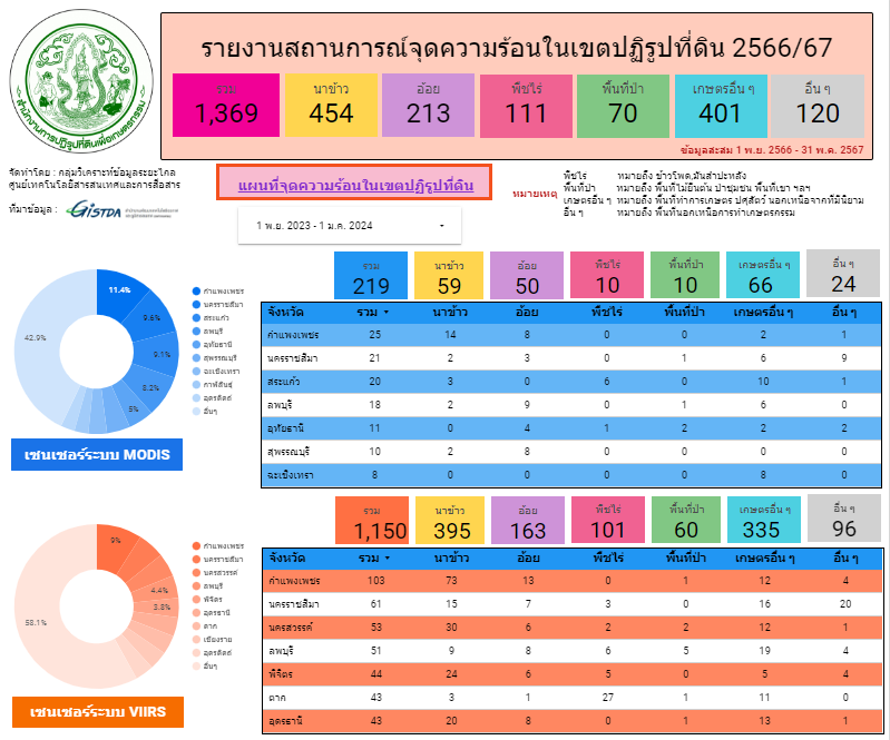 ศทส. เผยแพร่ประชาสัมพันธ์ คู่มือการใช้งานระบบสืบค้นข้อมูลจุดความร้อนในเขตปฏิรูปที่ดิน 