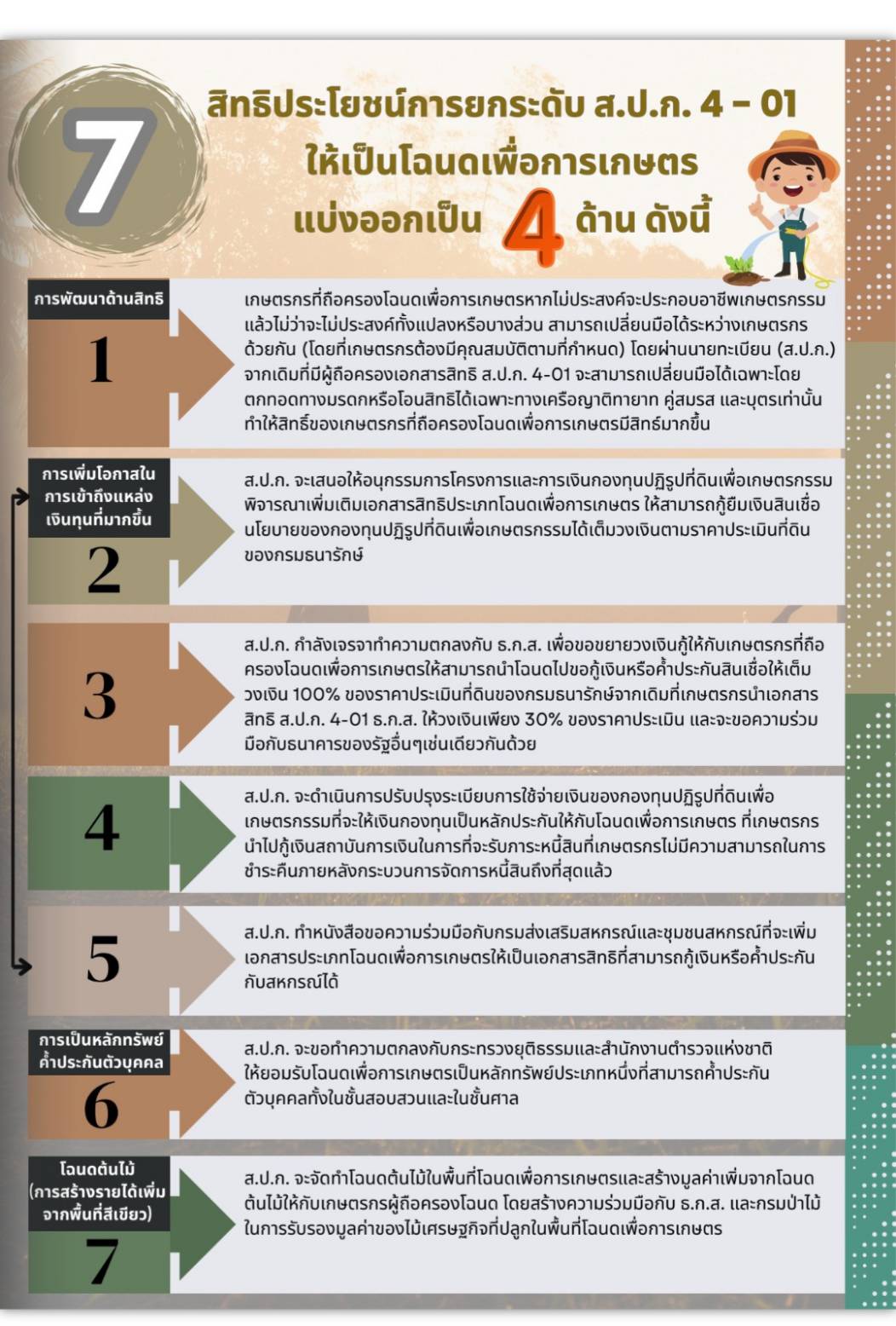 สิทธิประโยชน์การยกระดับ ส.ป.ก.4-01 ให้เป็นโฉนดเพื่อการเกษตร