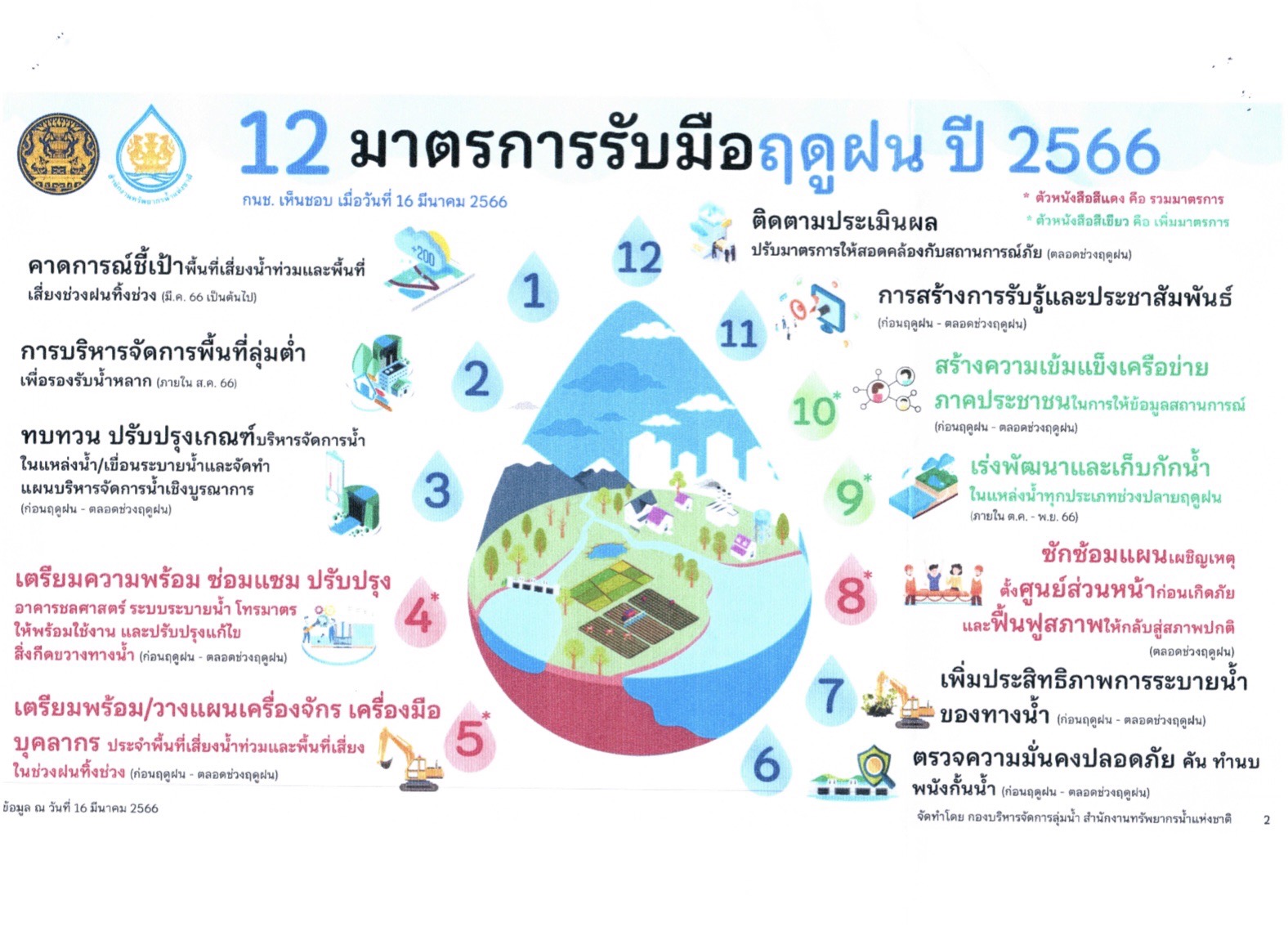 ข้อสั่งการจากการประชุมคณะกรรมการทรัพยากรน้ำจังหวัดลำปาง ครั้งที่ 22566