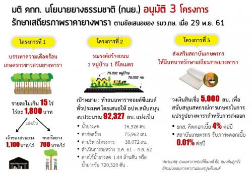 มติ คกก.นโยบายยางธรรมชาติ(กนย.) อนุมัติ 3 โครงการ