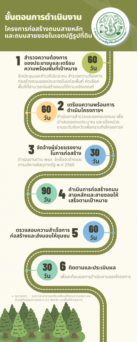 ขั้นตอนการดำเนินงาน โครงการก่อสร้างถนนสายหลักและถนนสายซอยในเขตปฏิรูปที่ดิน