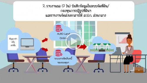 ขั้นตอนการจัดที่ดินเอกชน