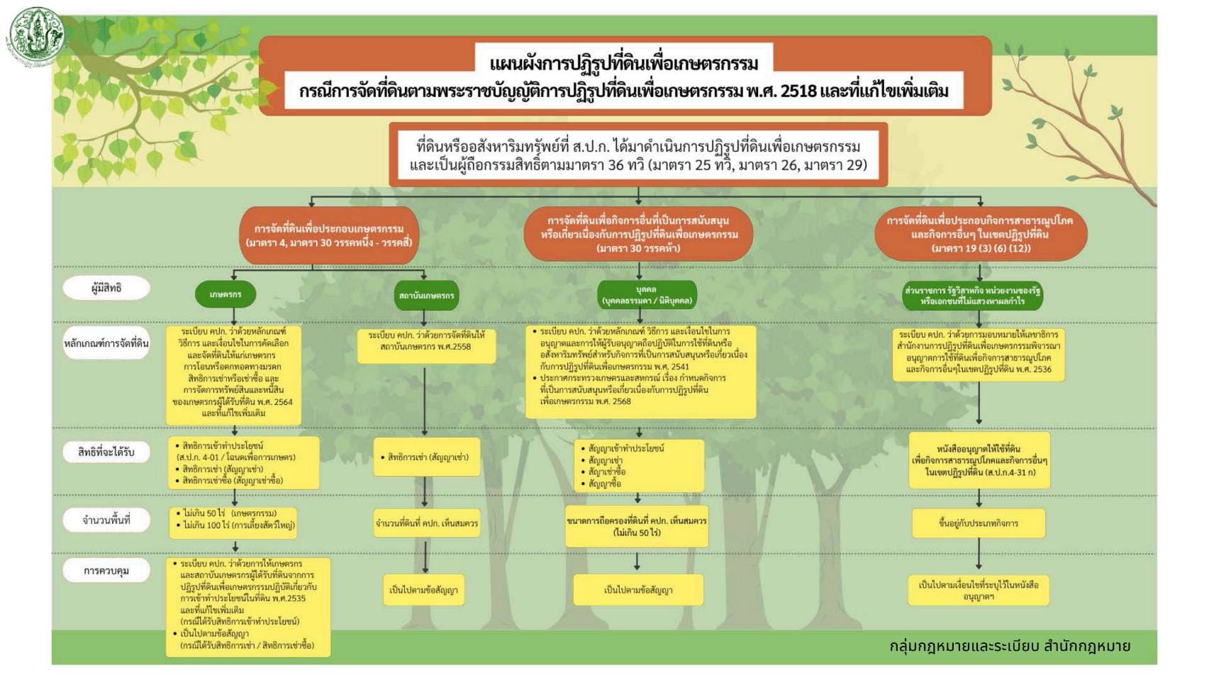 แผนผังการปฏิรูปที่ดินเพื่อเกษตรกรรม กรณีการจัดที่ดินตามพระราชบัญญัติการปฏิรูปที่ดินเพื่อเกษตรกรรม พ.ศ. 2518 และที่แก้ไขเพิ่มเติม