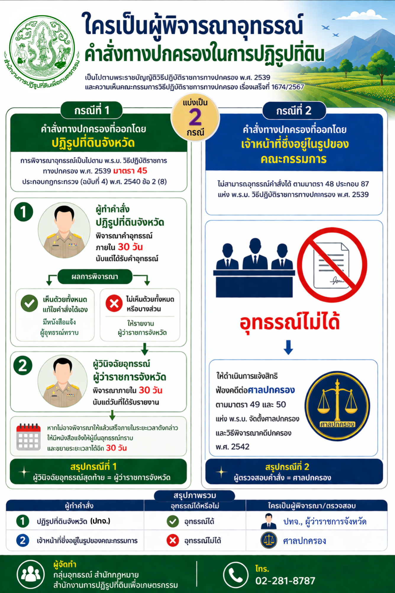 ใครเป็นผู้พิจารณาอุทธรณ์คำสั่งทางปกครองในการปฏิรูปที่ดิน