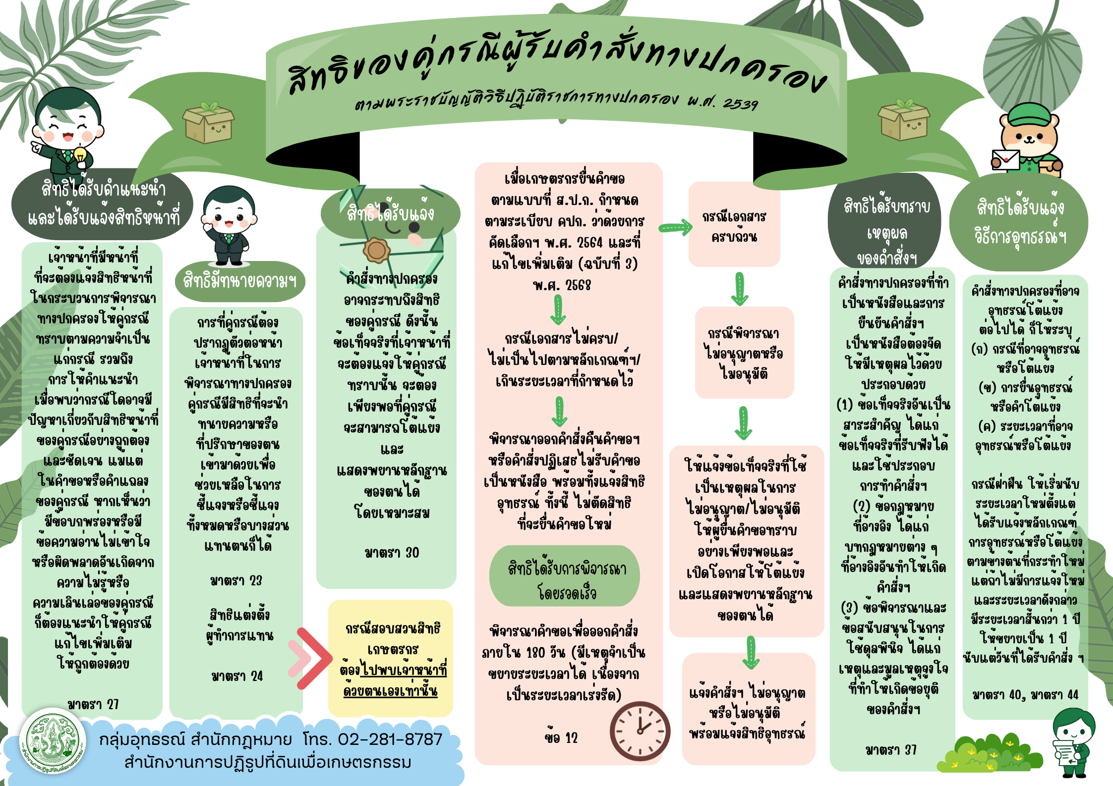สิทธิของคู่กรณีผู้รับคำสั่งทางปกครอง