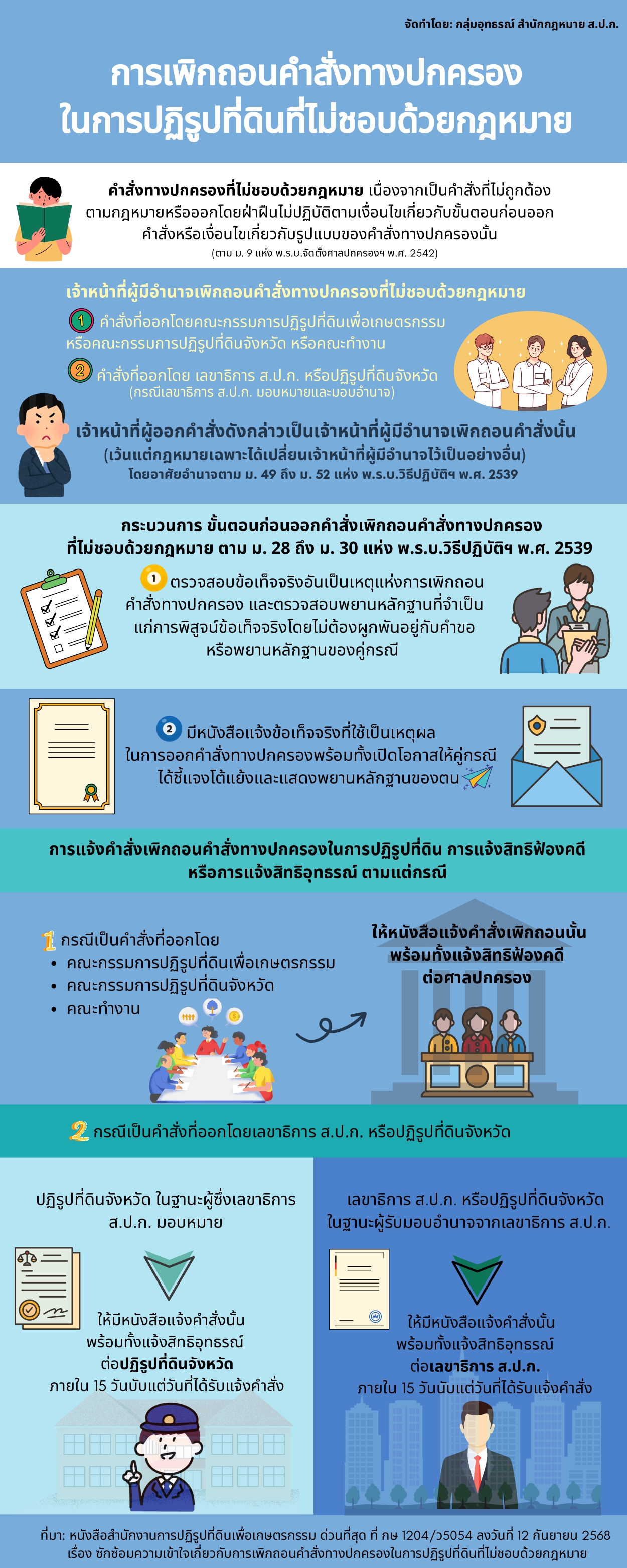 การเพิกถอนคำสั่งทางปกครองในการปฏิรูปที่ดินที่ไม่ชอบด้วยกฎหมาย (ข่าวแชร์)