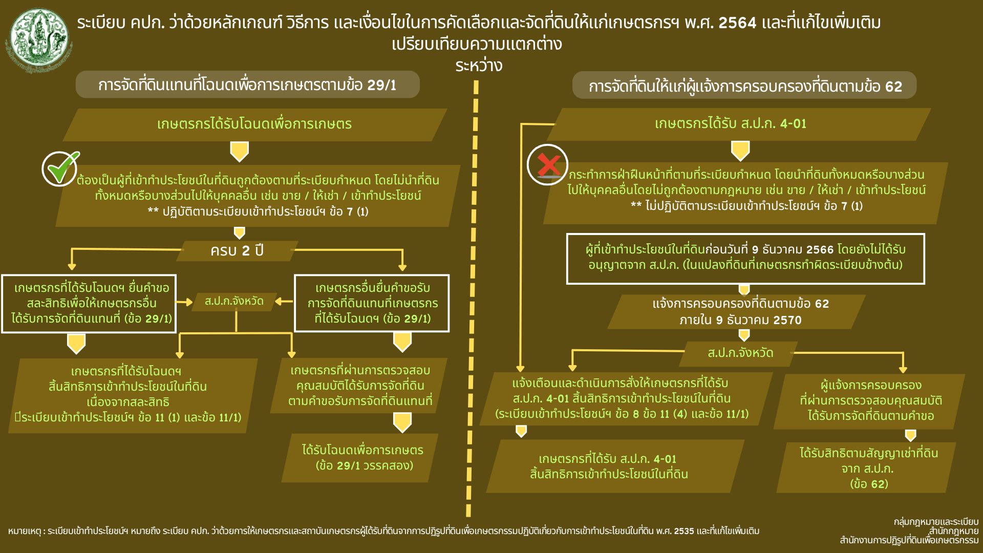 ระเบียบ คปก. ว่าด้วยหลักเกณฑ์ วิธีการ และเขื่อนไขในการคัดเลือกและจัดที่ดินให้แก่เกษตรกรฯ พ.ศ. 2564 และที่แก้ไขเพิ่ม