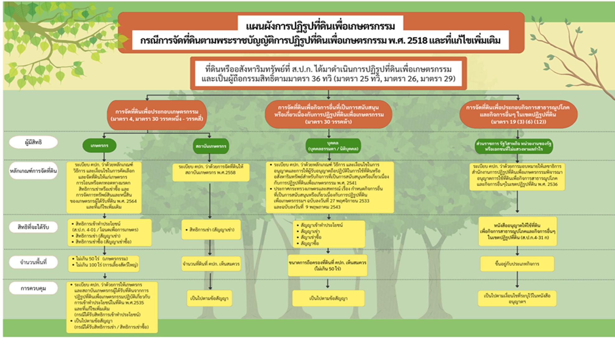 แผนผังการปฏิรูปที่ดินเพื่อเกษตรกรรม กรณีการจัดที่ดินตามพระราชบัญญัติการปฏิรูปที่ดินเพื่อเกษตรกรรม พ.ศ. 2518 และที่แก้ไขเพิ่ม