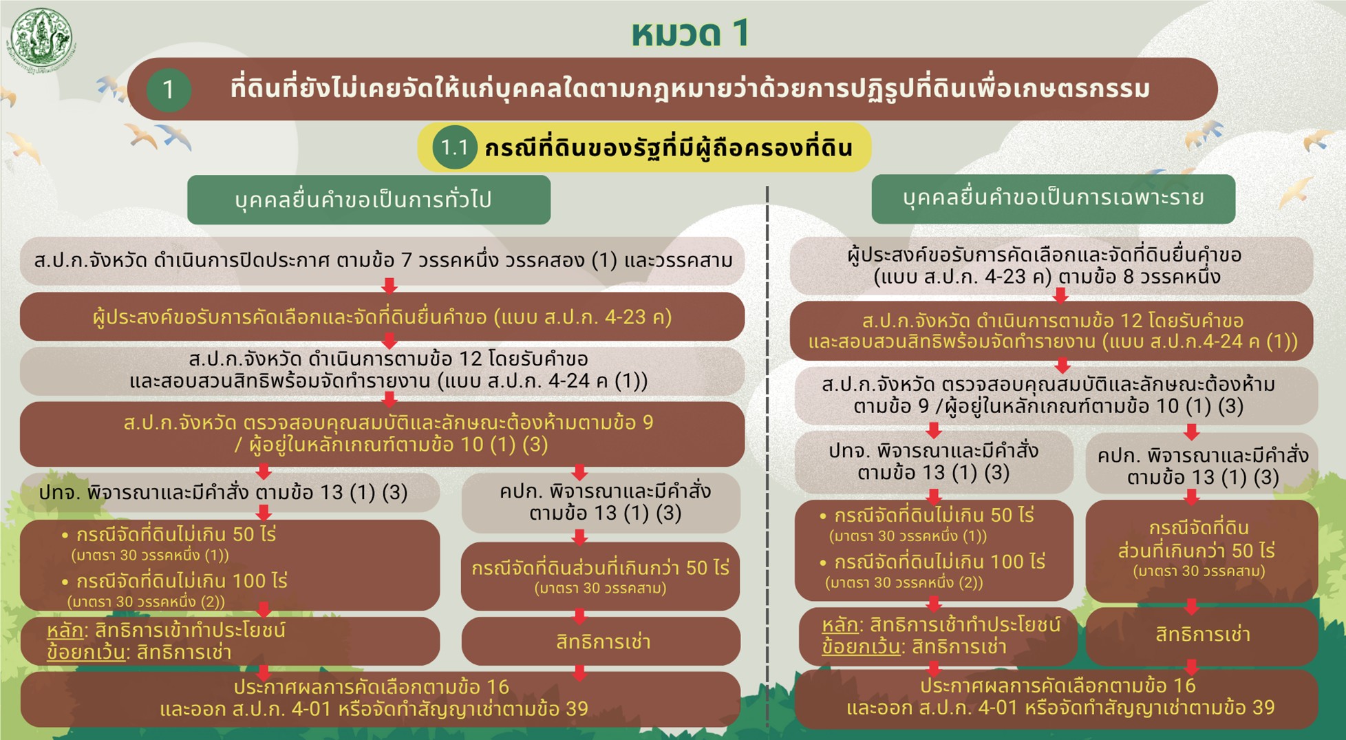 หมวด 1 ที่ดินที่ยังไม่เคยจัดให้แก่บุคคลใดตามกฎหมายว่าด้วยการปฏิรูปที่ดินเพื่อเกษตรกรรม