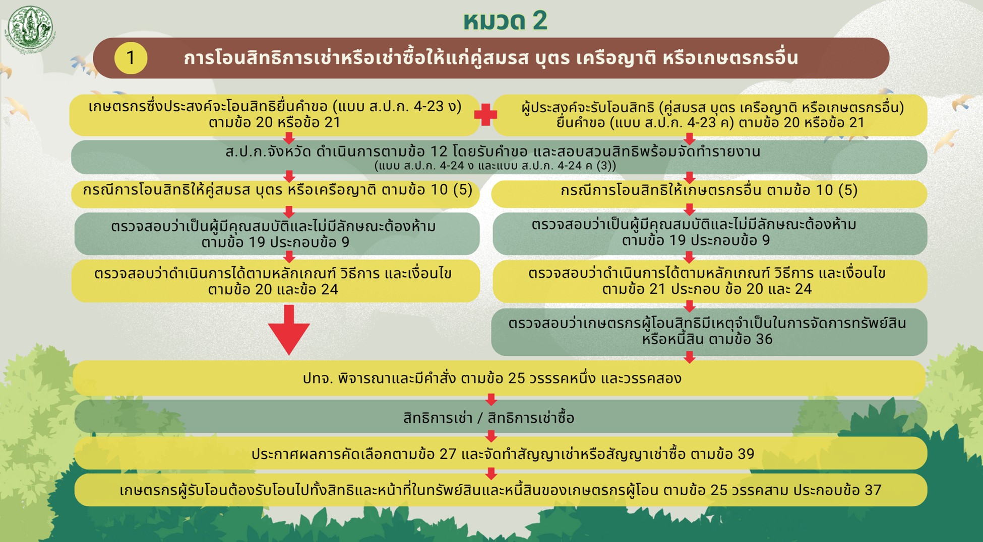 หมวด 2 การโอนสิทธิการเช่าหรือเช่าซื้อให้แก่คู่สมรส บุตร เครือญาติ หรือเกษตรกรอื่น