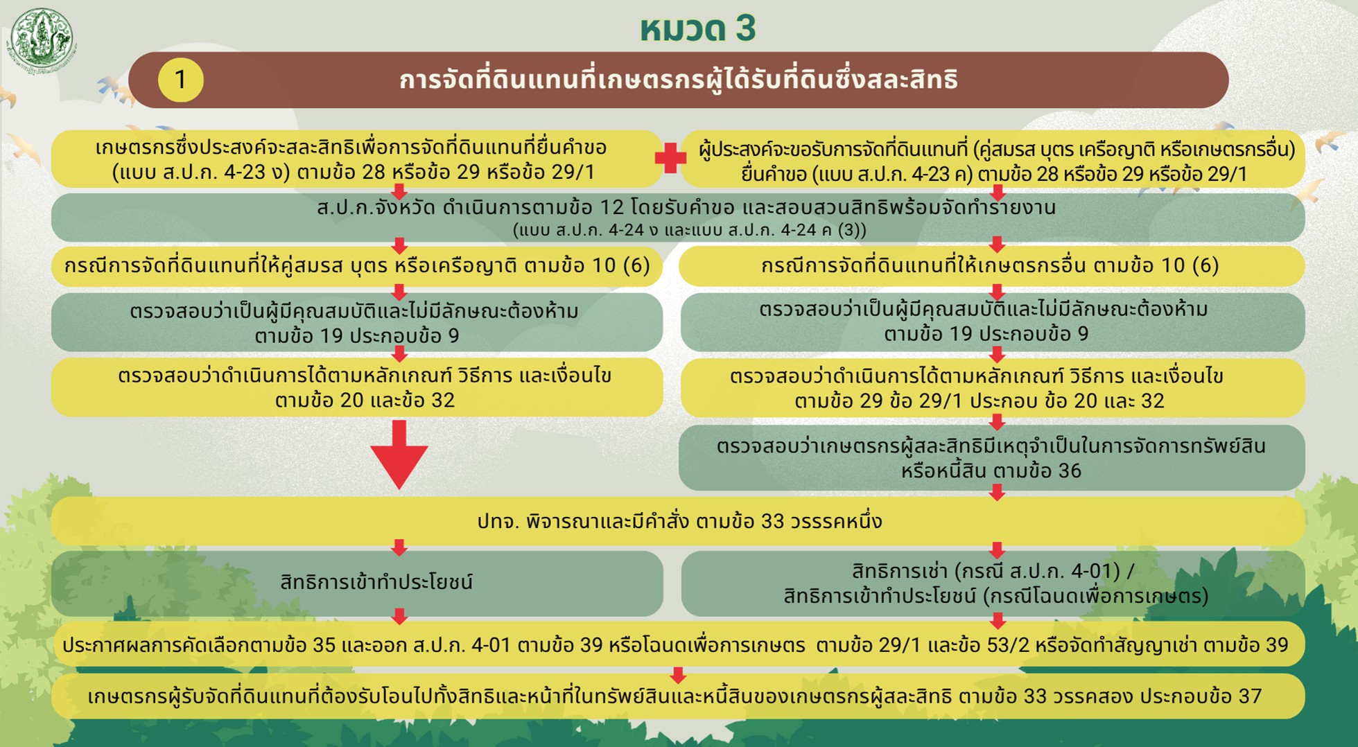 หมวด 3 การจัดที่ดินแทนที่เกษตรกรผู้ได้รับที่ดินซึ่งสละสิทธิ