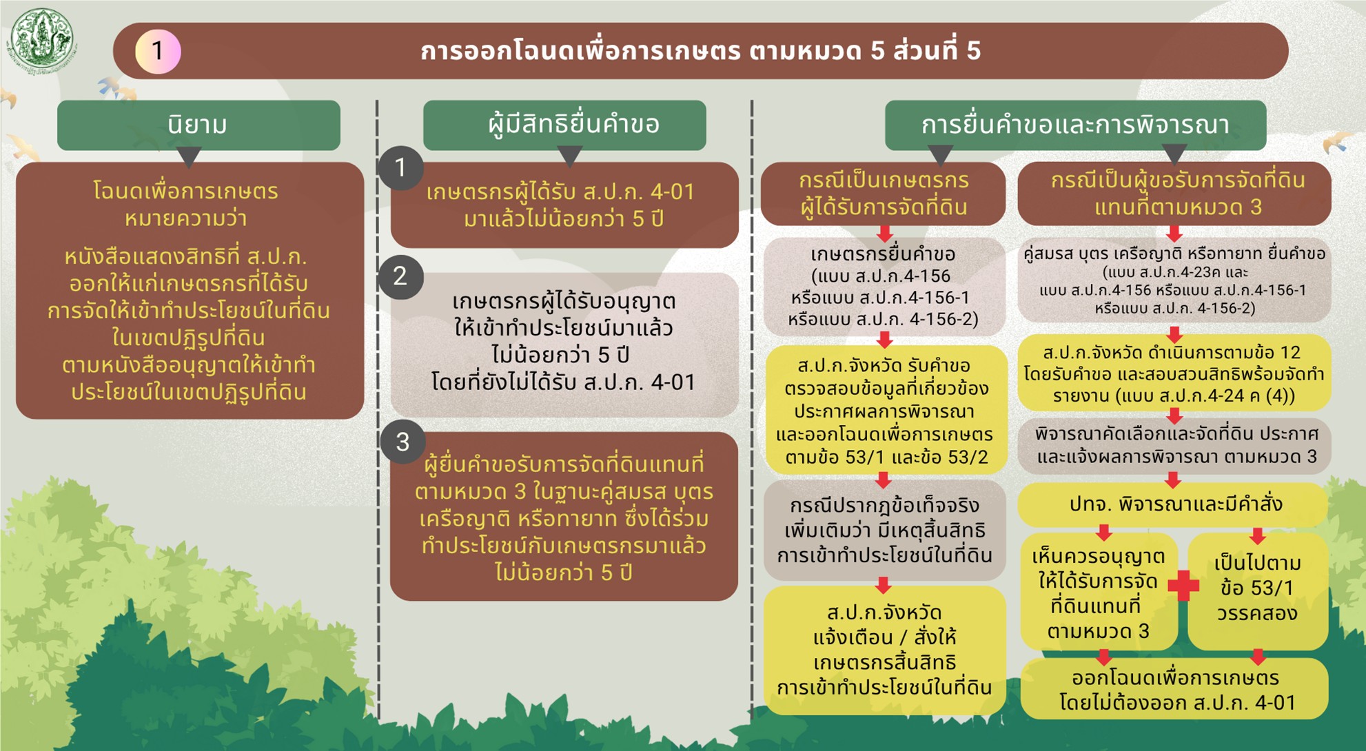 การออกโฉนดเพื่อการเกษตร ตามหมวด 5 ส่วนที่ 5
