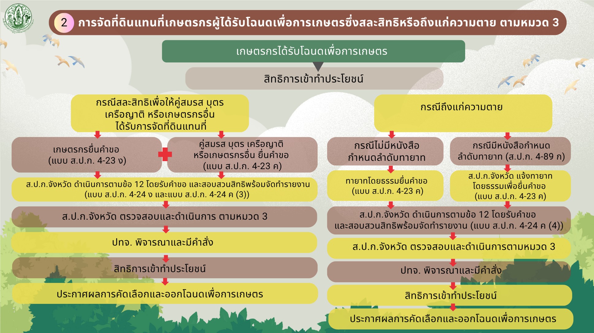 การจัดที่ดินแทนที่เกษตรกรผู้ได้รับโฉนดเพื่อการเภษตรซึ่งสละสิทธิหรือถึงแก่ความตาย ตามหมวด 3