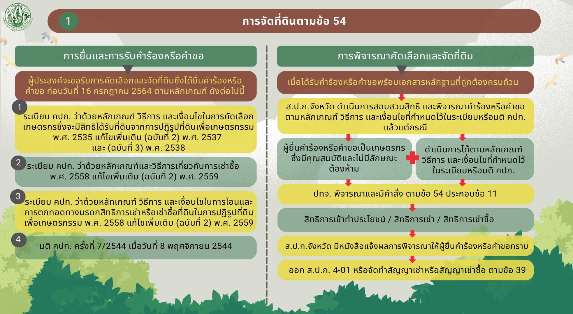 การจัดที่ดินตามข้อ 54