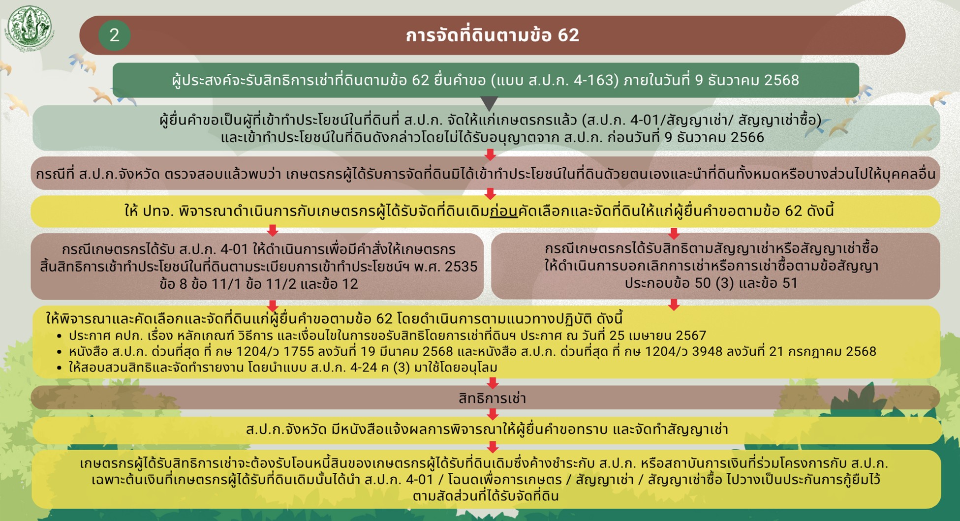 การจัดที่ดินตามข้อ 62
