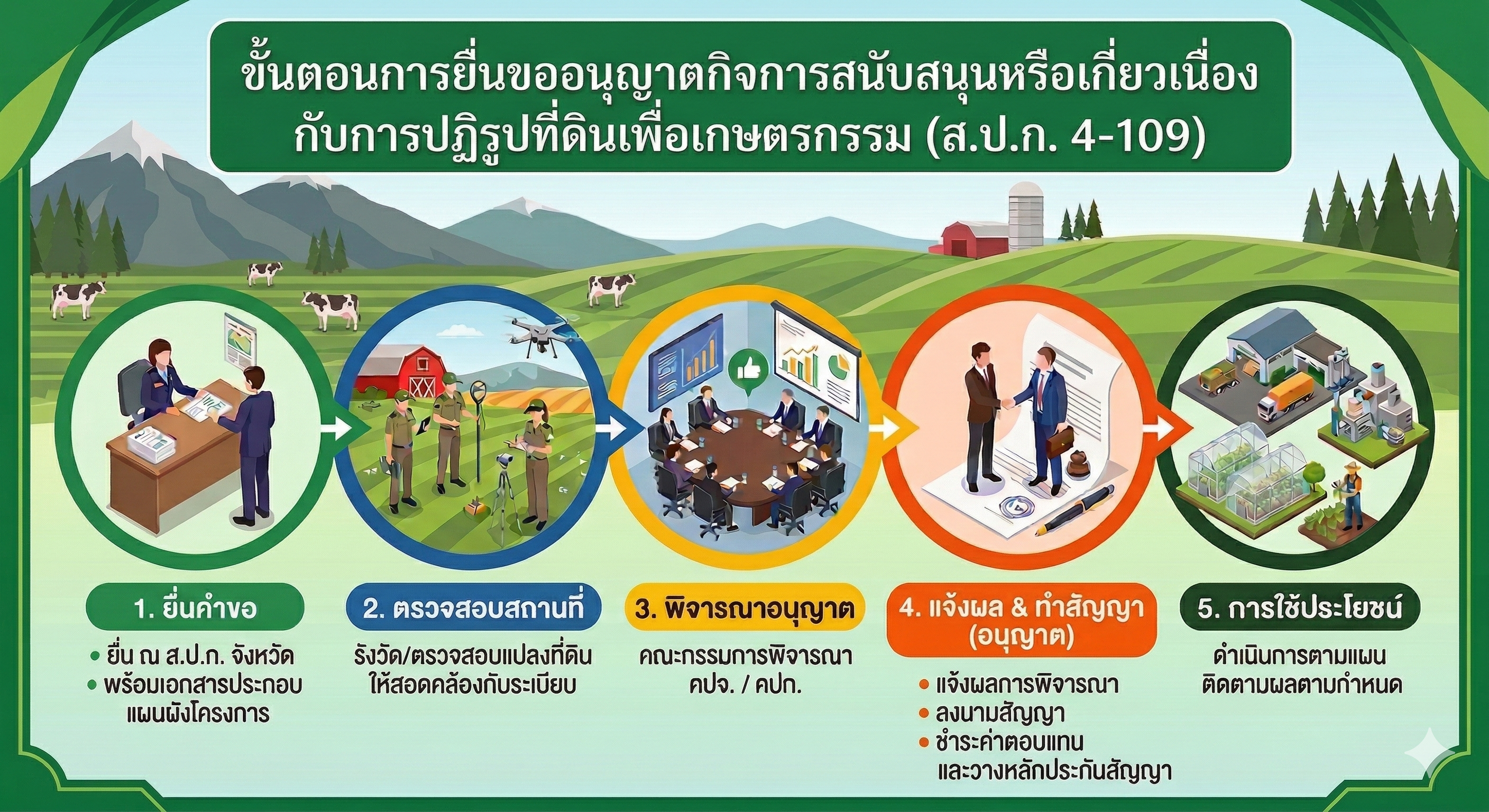ขั้นตอนการยื่นคำขออนุญาตใช้ที่ดินสำหรับกิจการสนับสนุนหรือเกี่ยวเนื่องกับการปฏิรูปที่ดินเพื่อเกษตรกรรม