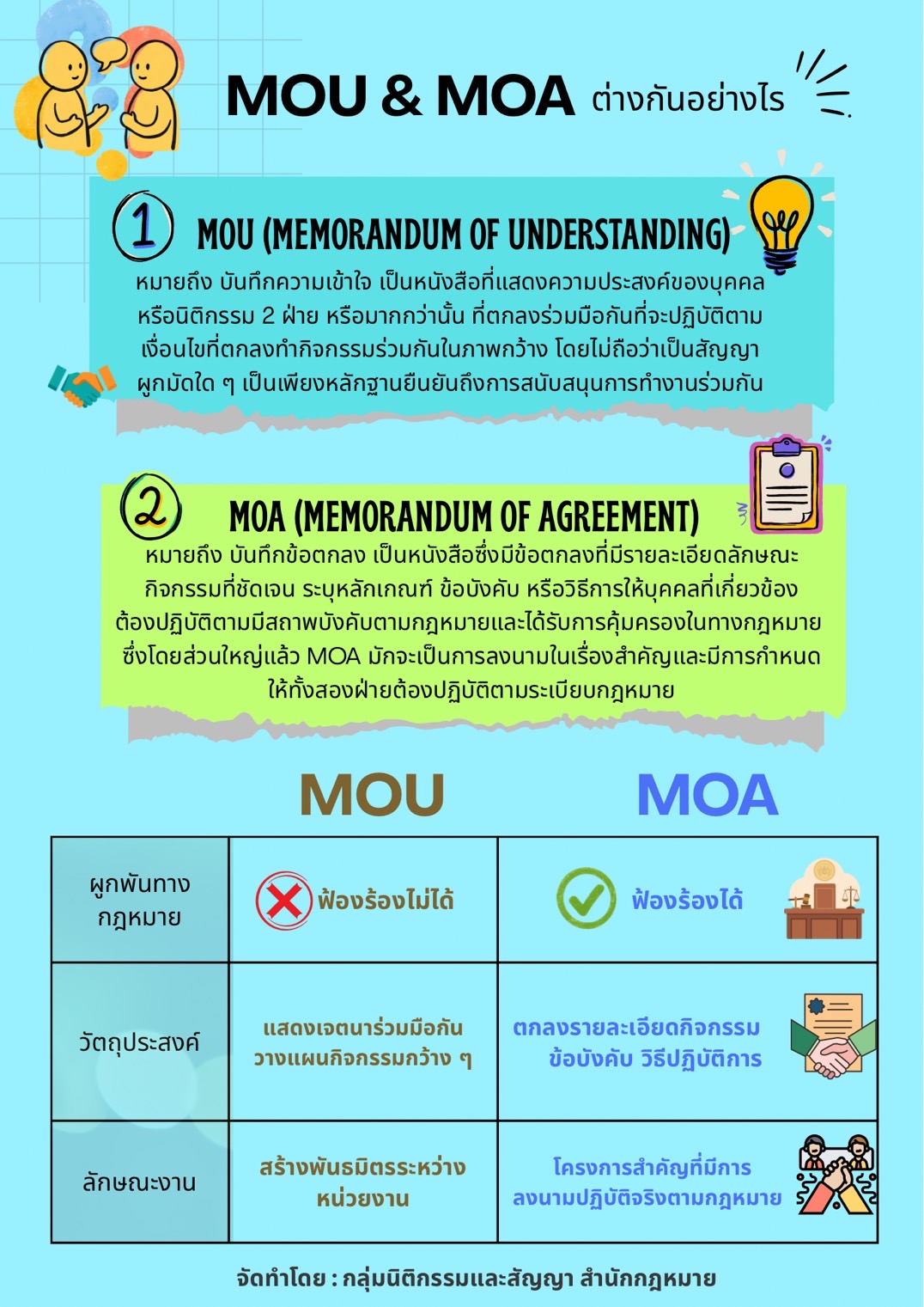 MOU & MOA ต่างกันอย่างไร ?