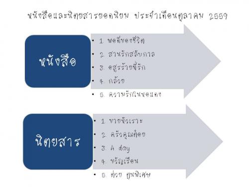 หนังสือ นิตยสารยอดนิยมเดือนตุลาคม2559