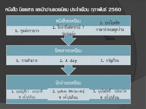 ประกาศหนังสือ นิตยสาร ยอดนิยม  และนักอ่านยอดนิยมเดือนกุมภาพันธ์  2560