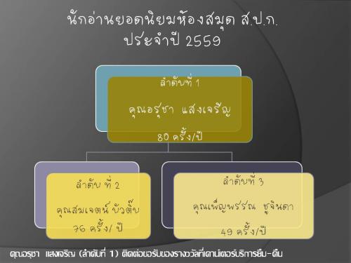 นักอ่านประจำปี 2559