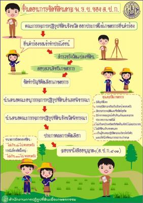 ขั้นตอนการจัดที่ดินตาม พ.ร.บ. ของ ส.ป.ก.