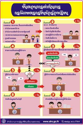 ขั้นตอนการดำเนินการกรณีเกษตรกรยื่นข้อร้องเรียน