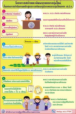 ขั้นตอนการดำเนินงานหลังสูตรการพัฒนาผู้นำเกษตรกรรุ่นใหม่ของ ส.ป.ก.