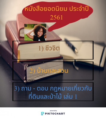 หนังสือยอดนิยม ประจำปี 2561