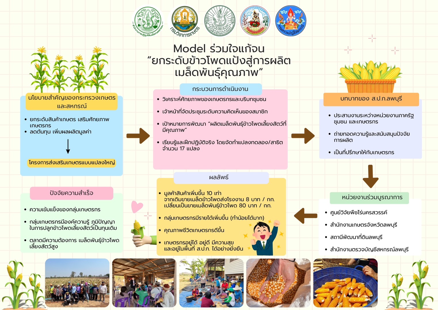 Model ร่วมใจแก้จน 