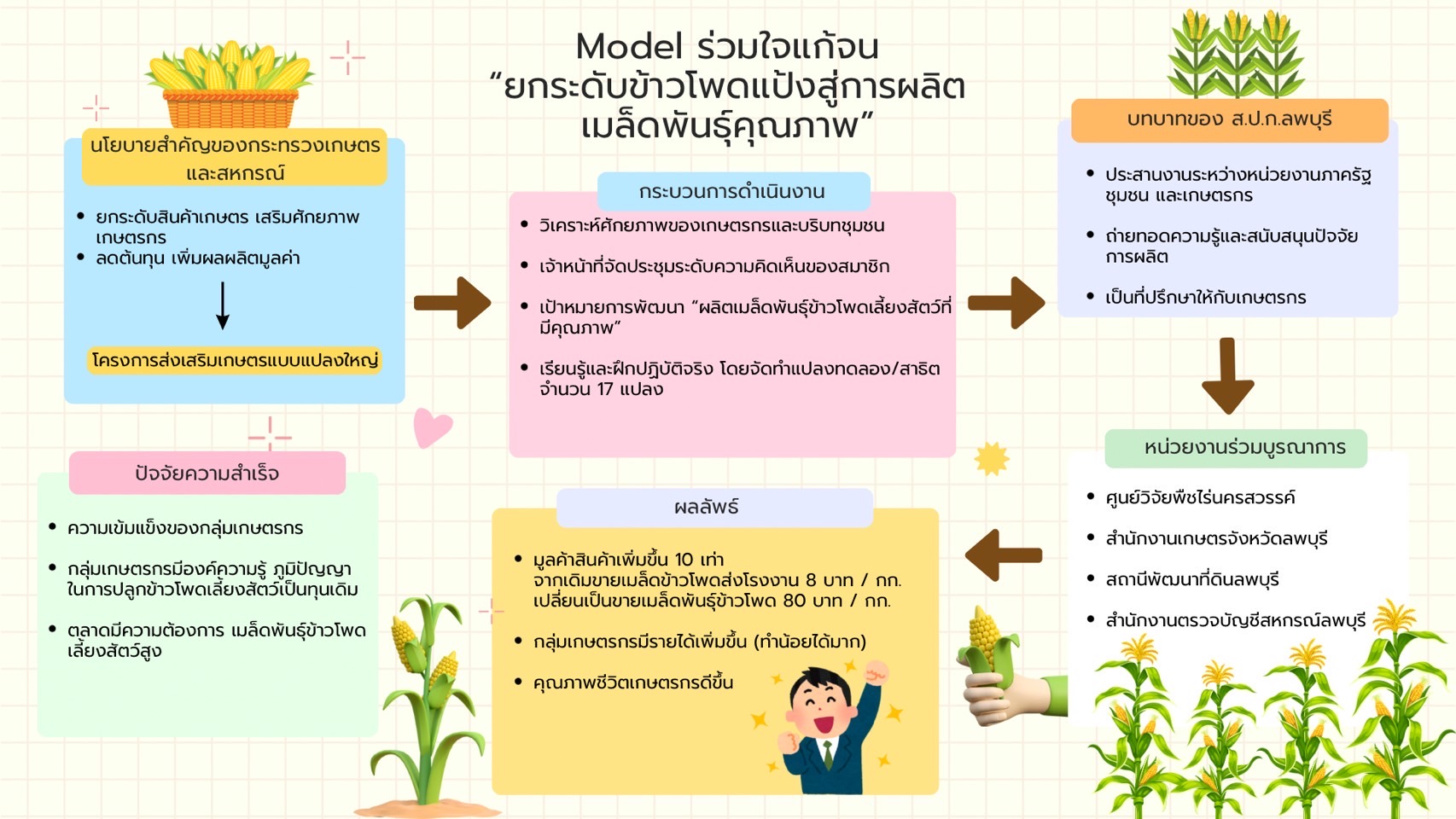 Model ร่วมใจแก้จน “ยกระดับข้าวโพดแป้งสู่การผลิตเมล็ดพันธุ์คุณภาพ” (ข่าวแชร์)