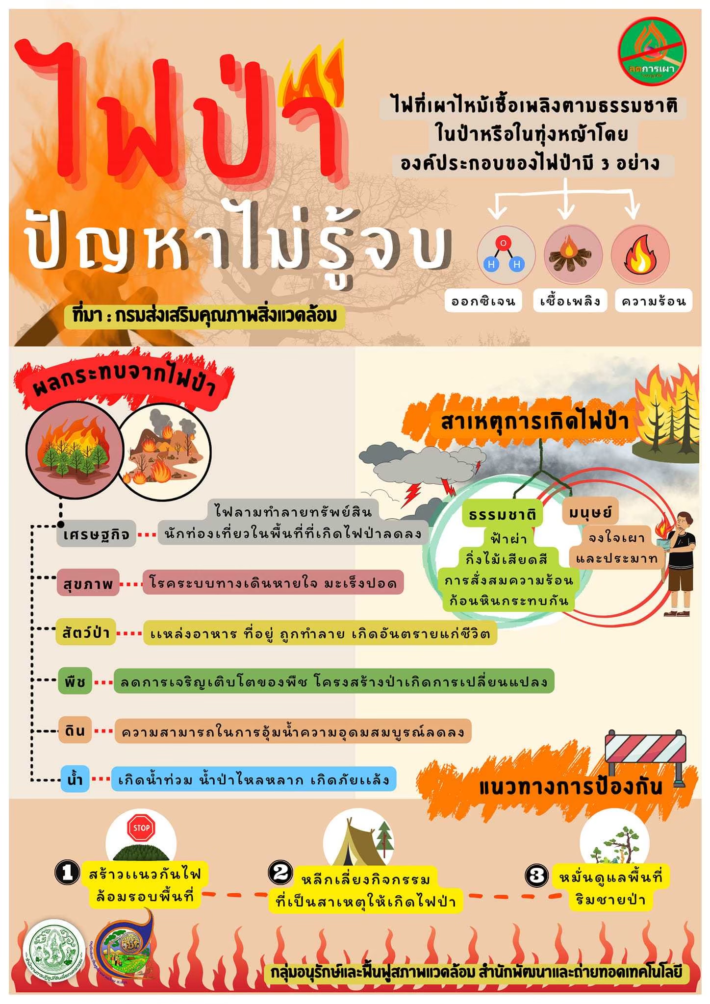 ประชาสัมพันธ์ ลดการเผา ปีงบประมาณ พ.ศ. 2568