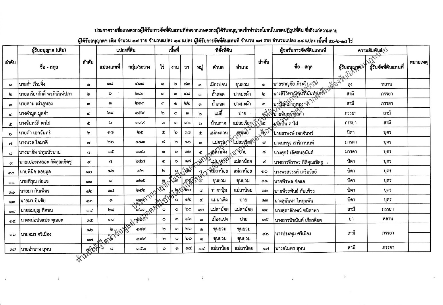title - ประกาศสำนักงานการปฏิรูปที่ดินจังหวัดแม่ฮ่องสอน เรื่อง ผลการจัดที่ดินแทนที่ (กรณีถึงแก่ความตาย) ที่ดินในเขตปฏิรูปที่ดิน