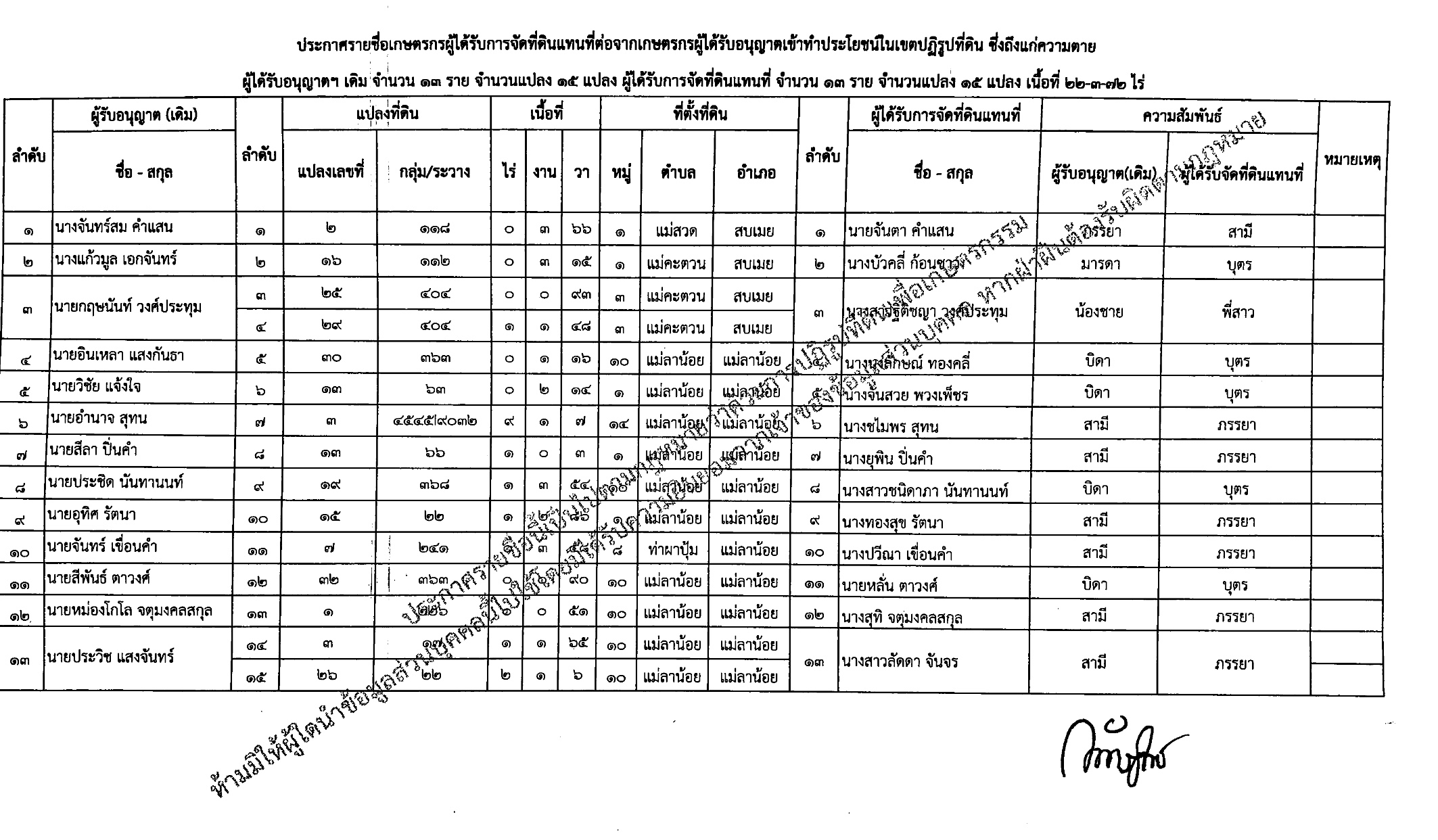 title - ประกาศสำนักงานการปฏิรูปที่ดินจังหวัดแม่ฮ่องสอนเรื่อง ผลการจัดที่ดินแทนที่ (กรณีถึงแก่ความตาย) ที่ดินในเขตปฏิรูปที่ดิน