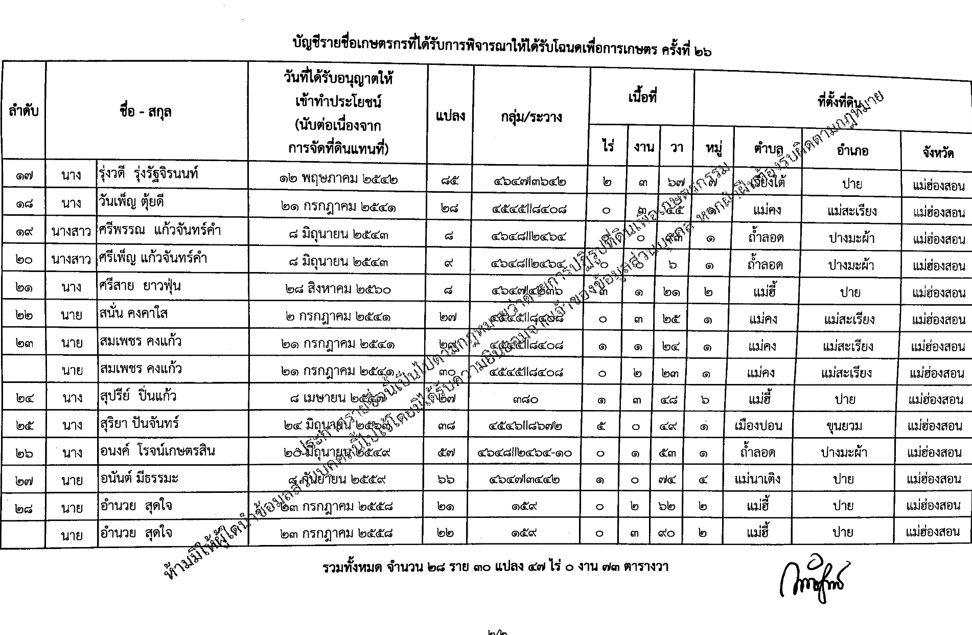 title - ประกาศสำนักงานการปฏิรูปที่ดินจังหวัดแม่ฮ่องสอน เรื่อง ผลการพิจารณาให้เกษตรกรได้รับโฉนดเพื่อการเกษตร ตามกฎหมายการปฏิรูปที่ดินเพื่อเกษตรกรรม
