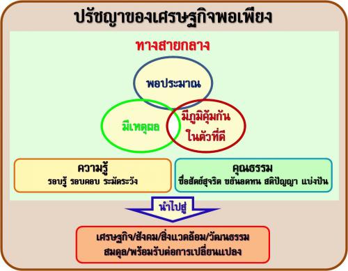ปรัชญาของเศรษฐกิจพอเพียง