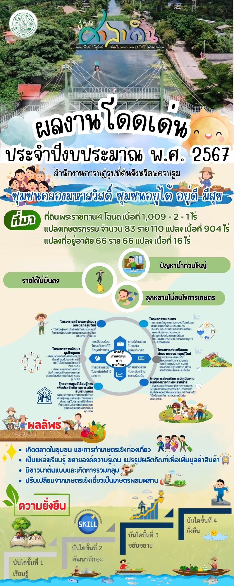 ผลงานโดดเด่น ประจำปีงบประมาณ พ.ศ. 2567 สำนักงานการปฏิรูปที่ดินจังหวัดนครปฐม