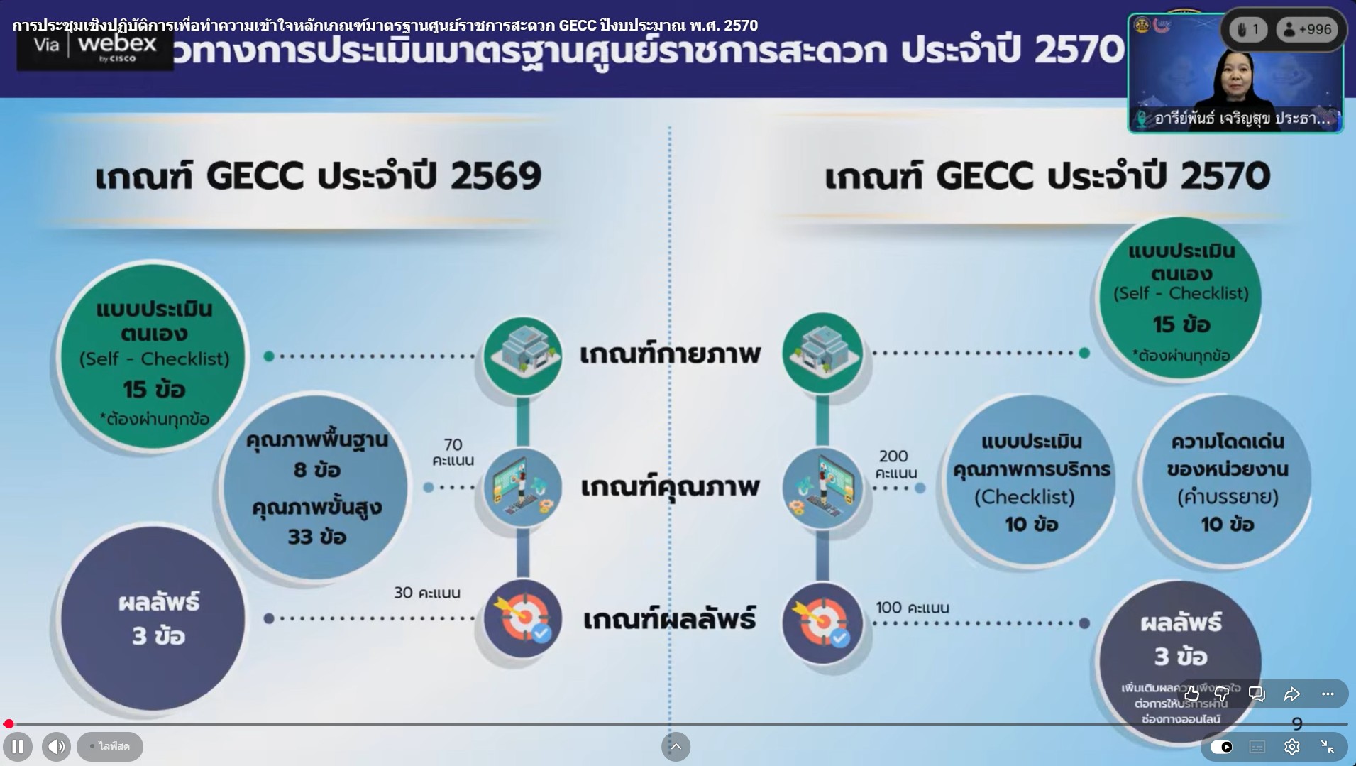 title - โครงการประชุมเชิงปฏิบัติการเพื่อทำความเข้าใจหลักเกณฑ์มาตรฐานศูนย์ราชการสะดวก ประจำปีงบประมาณ พ.ศ. 2570