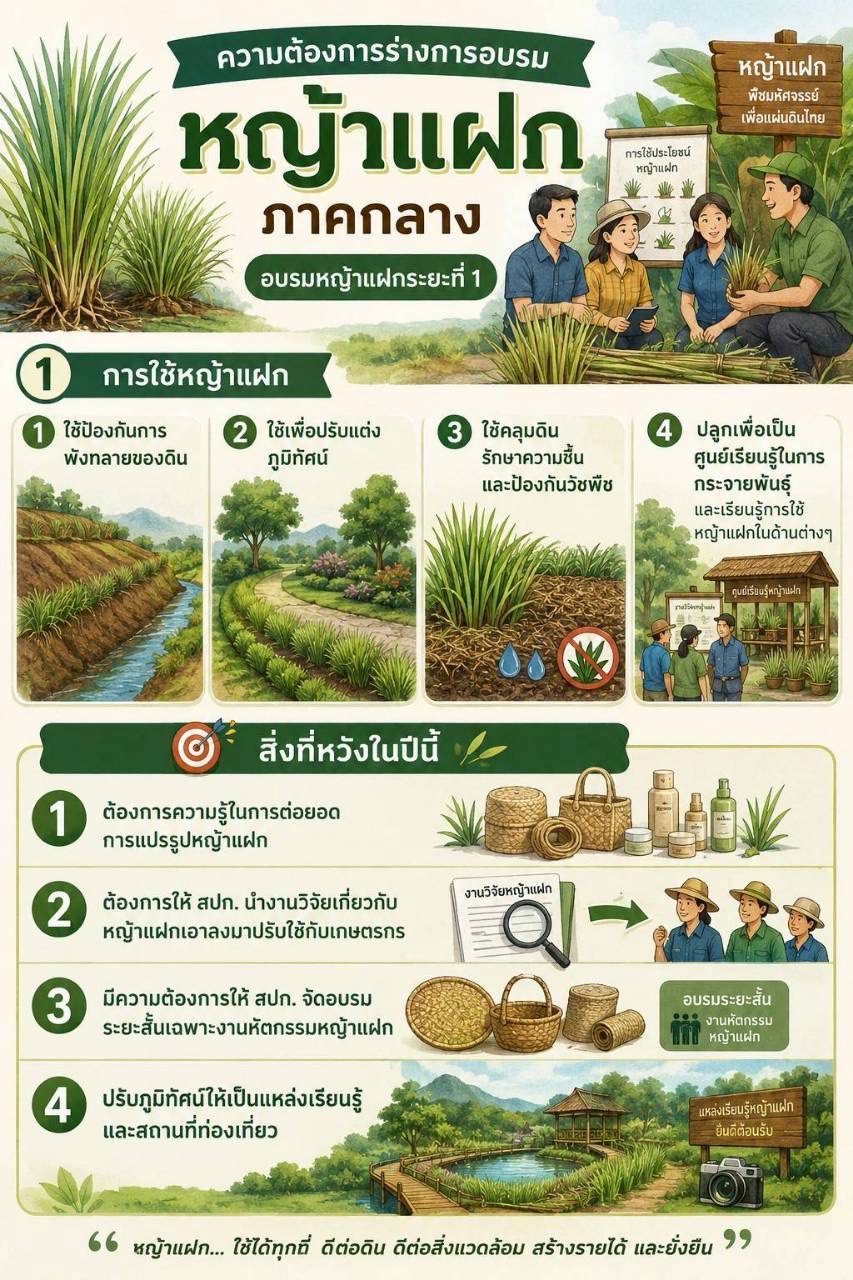 title - ส.ป.ก.นครปฐม เข้าร่วมการอบรมเชิงปฏิบัติการ หลักสูตร “รู้ปลูก รู้รักษา รู้คุณค่าของหญ้าแฝก”  ระยะที่ 2 ภายใต้โครงการพัฒนาและรณรงค์การใช้หญ้าแฝกอันเนื่องมาจากพระราชดำริ ประจำปีงบประมาณ พ.ศ. 2569