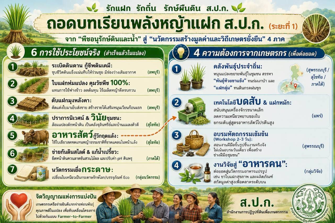 title - ส.ป.ก.นครปฐม เข้าร่วมการอบรมเชิงปฏิบัติการ หลักสูตร “รู้ปลูก รู้รักษา รู้คุณค่าของหญ้าแฝก”  ระยะที่ 2 ภายใต้โครงการพัฒนาและรณรงค์การใช้หญ้าแฝกอันเนื่องมาจากพระราชดำริ ประจำปีงบประมาณ พ.ศ. 2569