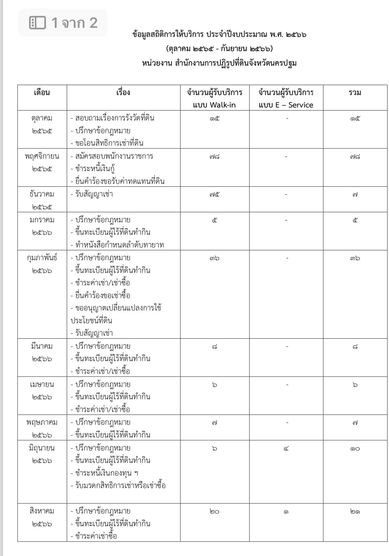 ข้อมูลสถิติการให้บริการประจำปี พ.ศ. 2566