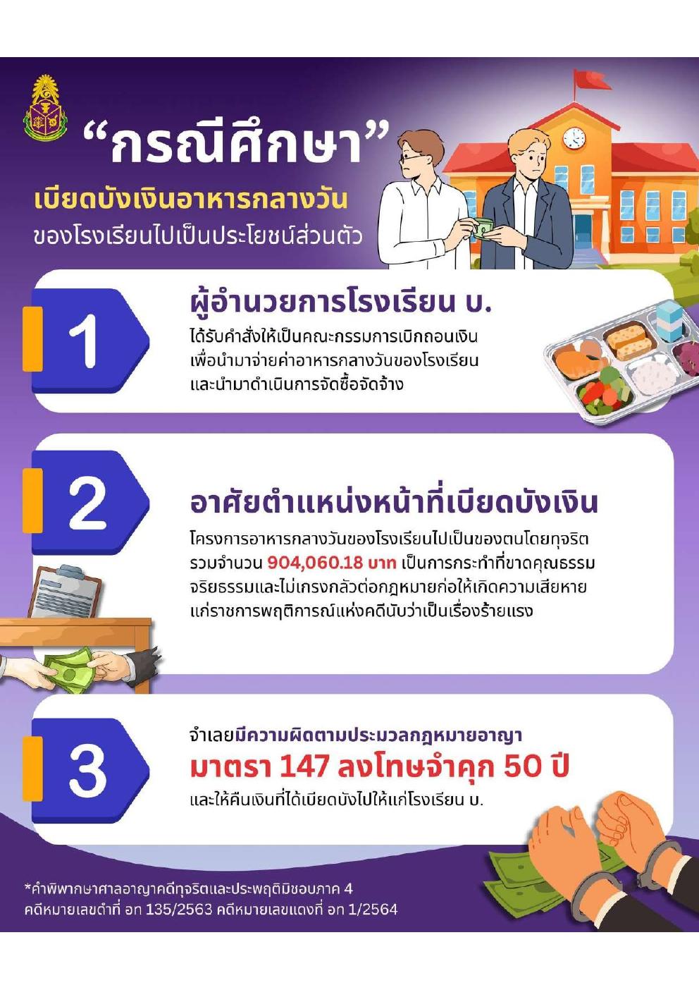 title - ตัวอย่างการกระทำความผิดวินัยหรืออาญาของเจ้าหน้าที่เกี่ยวกับกรณีการทุจริตประพฤติมิชอบ หรือเรียกสินบน ของสำนักงานคณะกรรมการป้องกันและปราบปรามการทุจริตแห่งชาติ (ป.ป.ช.)