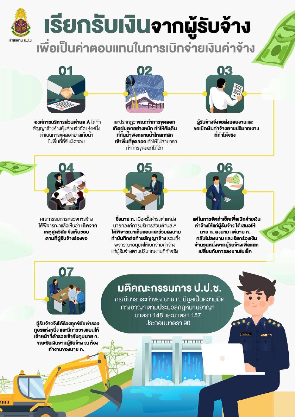 title - ตัวอย่างการกระทำความผิดวินัยหรืออาญาของเจ้าหน้าที่เกี่ยวกับกรณีการทุจริตประพฤติมิชอบ หรือเรียกสินบน ของสำนักงานคณะกรรมการป้องกันและปราบปรามการทุจริตแห่งชาติ (ป.ป.ช.)