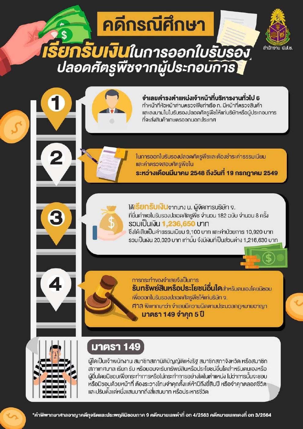 title - ตัวอย่างการกระทำความผิดวินัยหรืออาญาของเจ้าหน้าที่เกี่ยวกับกรณีการทุจริตประพฤติมิชอบ หรือเรียกสินบน ของสำนักงานคณะกรรมการป้องกันและปราบปรามการทุจริตแห่งชาติ (ป.ป.ช.)