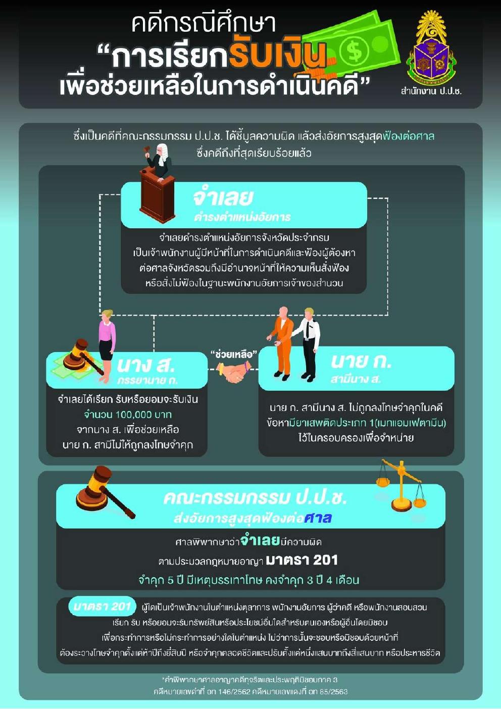 title - ตัวอย่างการกระทำความผิดวินัยหรืออาญาของเจ้าหน้าที่เกี่ยวกับกรณีการทุจริตประพฤติมิชอบ หรือเรียกสินบน ของสำนักงานคณะกรรมการป้องกันและปราบปรามการทุจริตแห่งชาติ (ป.ป.ช.)