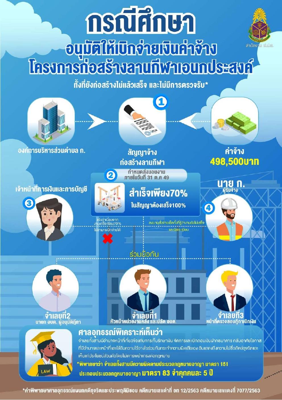 title - ตัวอย่างการกระทำความผิดวินัยหรืออาญาของเจ้าหน้าที่เกี่ยวกับกรณีการทุจริตประพฤติมิชอบ หรือเรียกสินบน ของสำนักงานคณะกรรมการป้องกันและปราบปรามการทุจริตแห่งชาติ (ป.ป.ช.)
