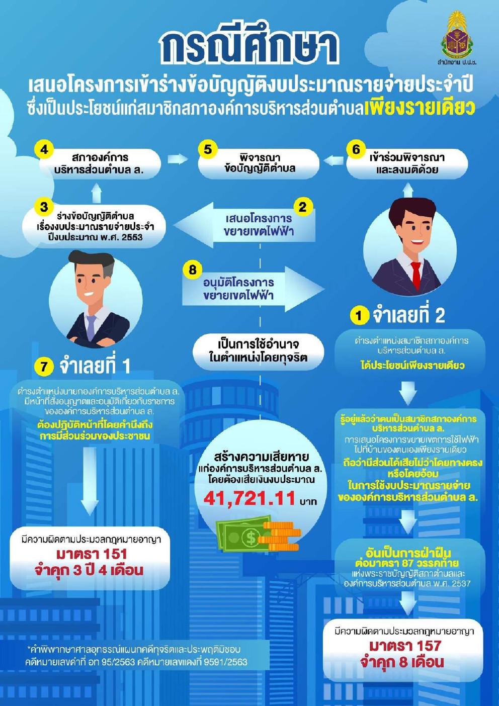 title - ตัวอย่างการกระทำความผิดวินัยหรืออาญาของเจ้าหน้าที่เกี่ยวกับกรณีการทุจริตประพฤติมิชอบ หรือเรียกสินบน ของสำนักงานคณะกรรมการป้องกันและปราบปรามการทุจริตแห่งชาติ (ป.ป.ช.)