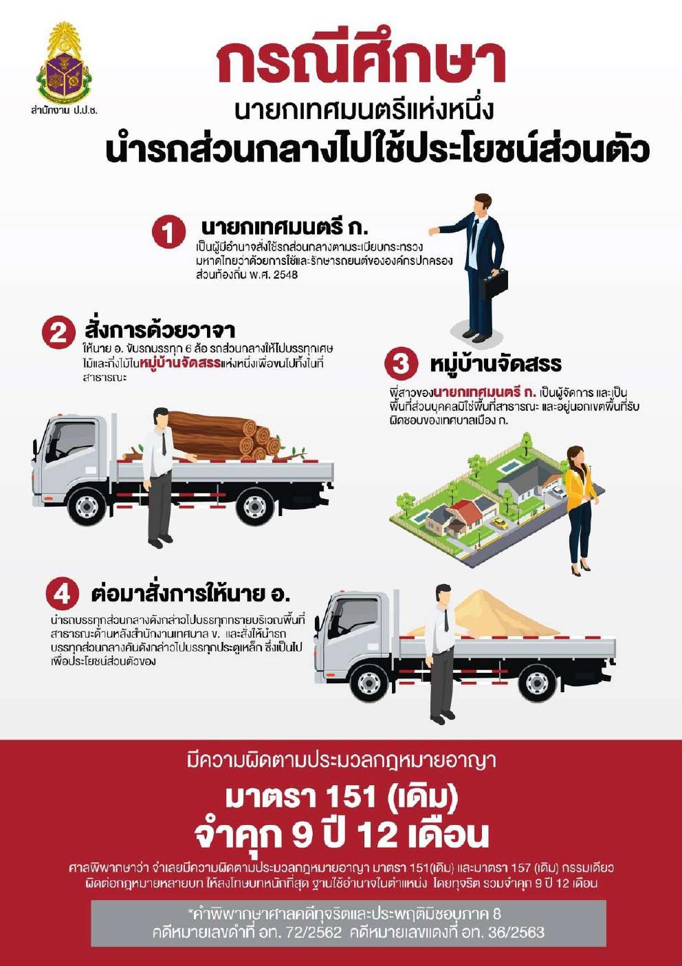 title - ตัวอย่างการกระทำความผิดวินัยหรืออาญาของเจ้าหน้าที่เกี่ยวกับกรณีการทุจริตประพฤติมิชอบ หรือเรียกสินบน ของสำนักงานคณะกรรมการป้องกันและปราบปรามการทุจริตแห่งชาติ (ป.ป.ช.)