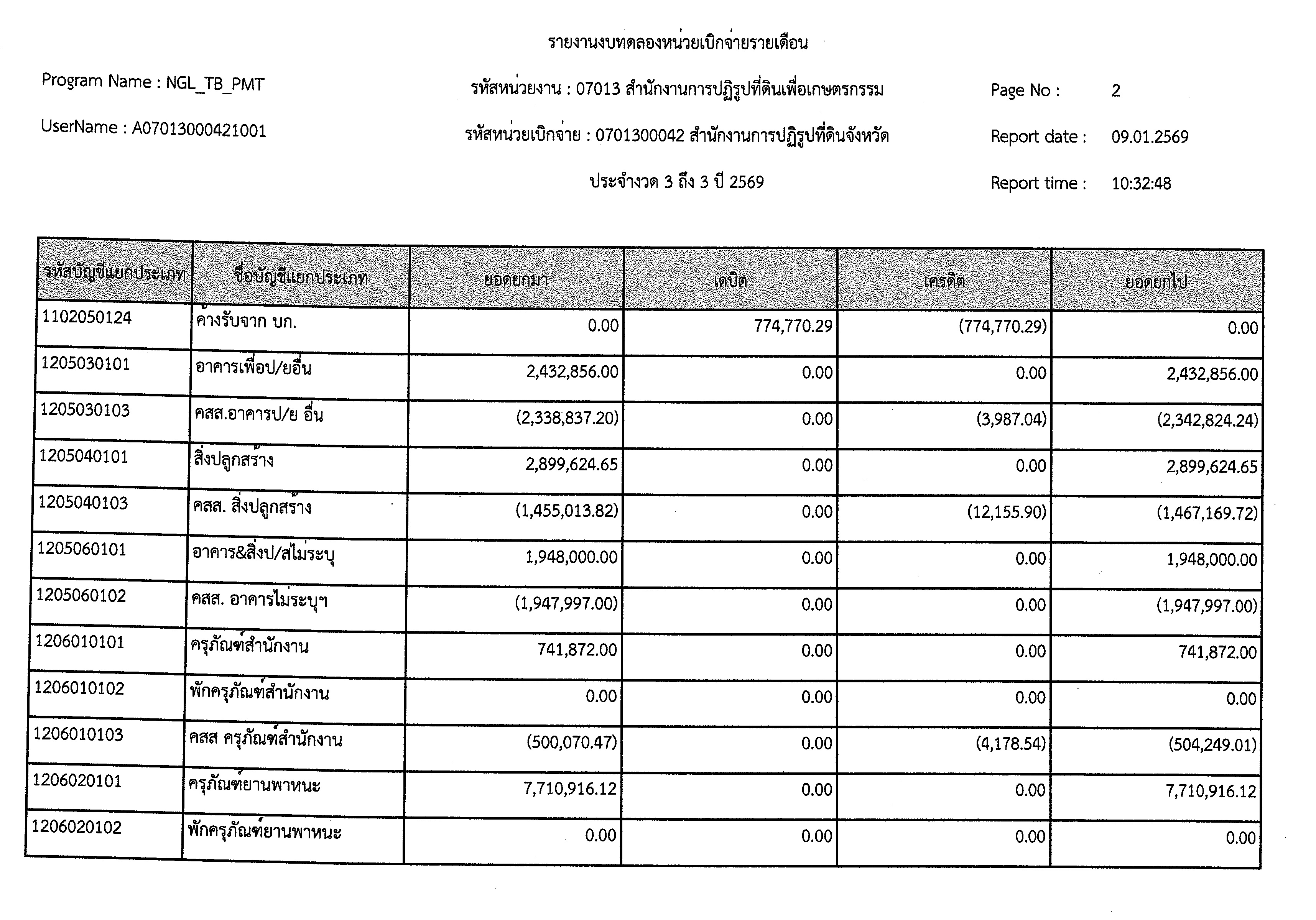 title - งบทดลอง ประจำเดือนธันวาคม 2568
